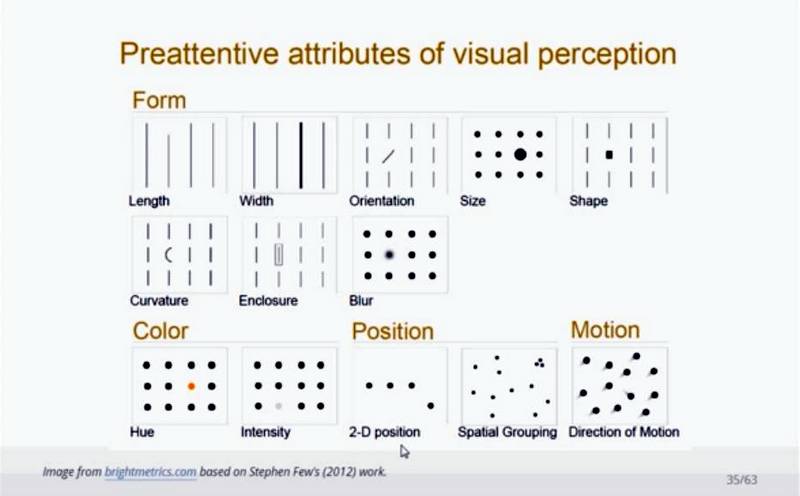 Como usar a percepção do cérebro sobre as imagens para uma melhor visualização de dados em gráficos