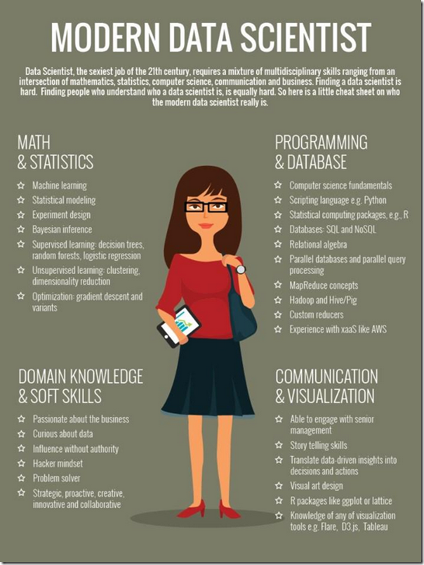 The Modern Data Scientist Defined in an Infographic.